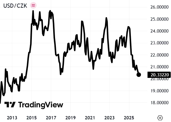 Graf z původního investičního komentáře Investhy z 29. ledna 2026