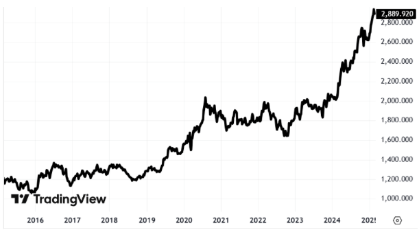 Úvodní obrázek: Zlato atakuje historická maxima, patří do investičního portfolia?