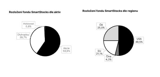 Obrázek z článku: Měsíční zpráva o vývoji fondu Investhy SICAV –SmartStocks 08/2025