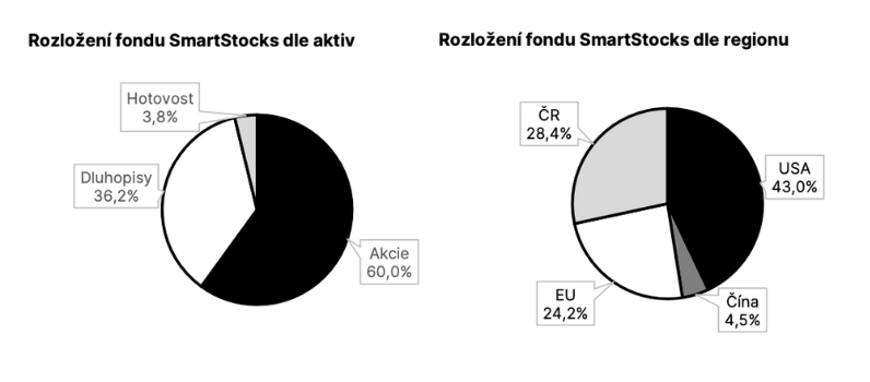 Obrázek z článku: Měsíční zpráva o vývoji fondu Investhy SICAV –SmartStocks 03/2025