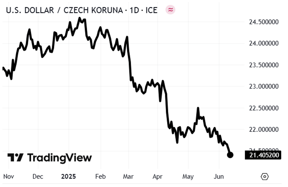 Obrázek z článku: Akcie na vlně optimismu, investoři přestávají brát Trumpa vážně